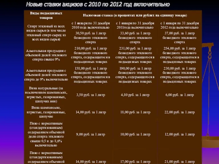 Новые ставки акцизов с 2010 по 2012 год включительно