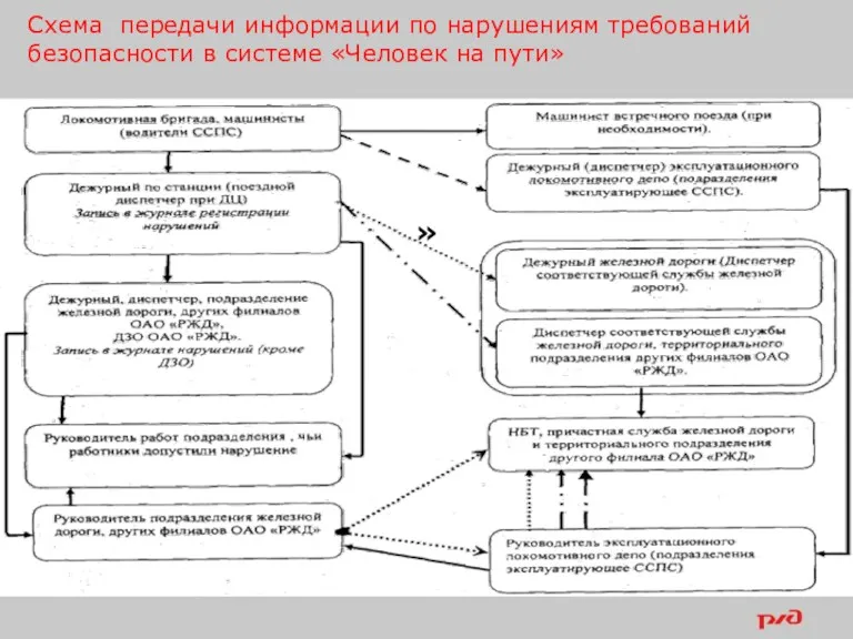 » Схема передачи информации по нарушениям требований безопасности в системе «Человек на пути»