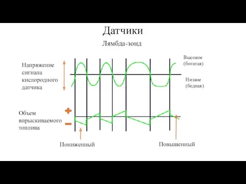 Датчики Лямбда-зонд Напряжение сигнала кислородного датчика Высокое (богатая) Низкое (бедная) Объем впрыскиваемого топлива Пониженный Повышенный