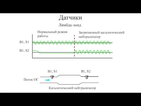 Датчики Лямбда-зонд Нормальный режим работы Загрязненный каталитический нейтрализатор B1, S1