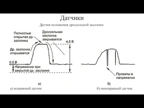 Датчики а) исправный датчик б) неисправный датчик Датчик положения дроссельной заслонки