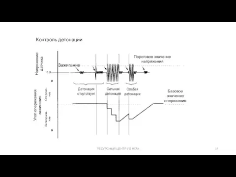 РЕСУРСНЫЙ ЦЕНТР УО МГАК Контроль детонации Напряжение датчика 0 В