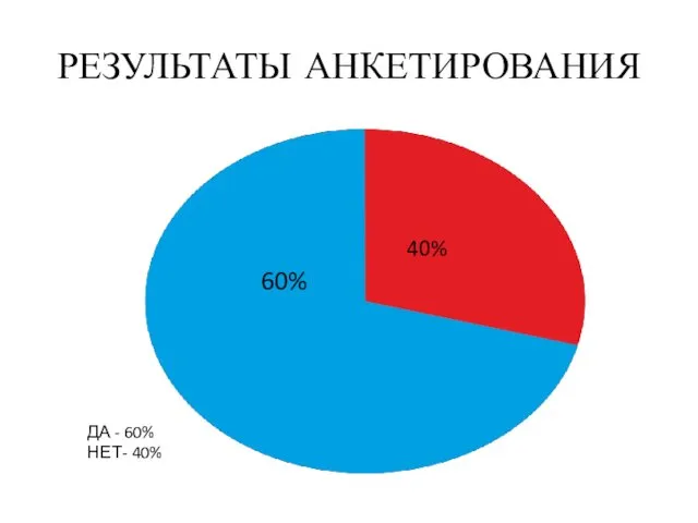 РЕЗУЛЬТАТЫ АНКЕТИРОВАНИЯ 60% 40% ДА - 60% НЕТ- 40%