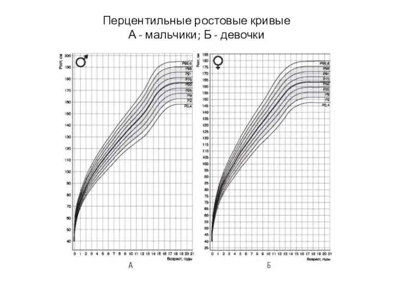 Перцентильные ростовые кривые А - мальчики; Б - девочки