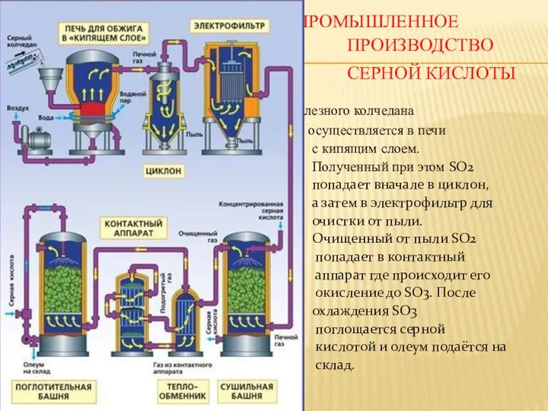 ПРОМЫШЛЕННОЕ ПРОИЗВОДСТВО СЕРНОЙ КИСЛОТЫ Обжиг железного колчедана осуществляется в печи