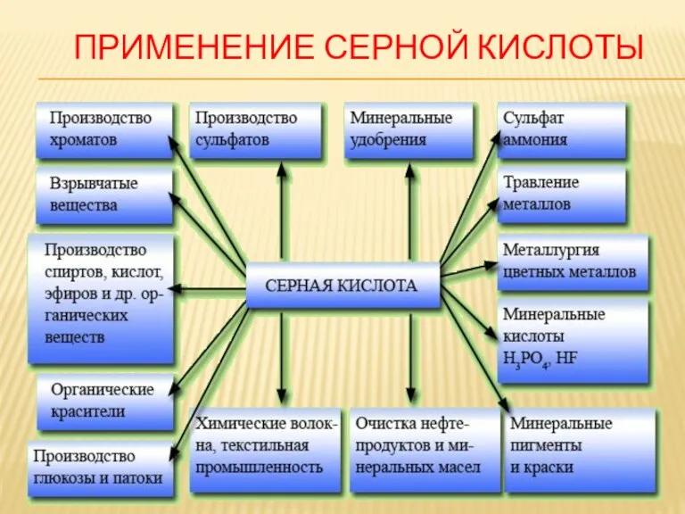 ПРИМЕНЕНИЕ СЕРНОЙ КИСЛОТЫ