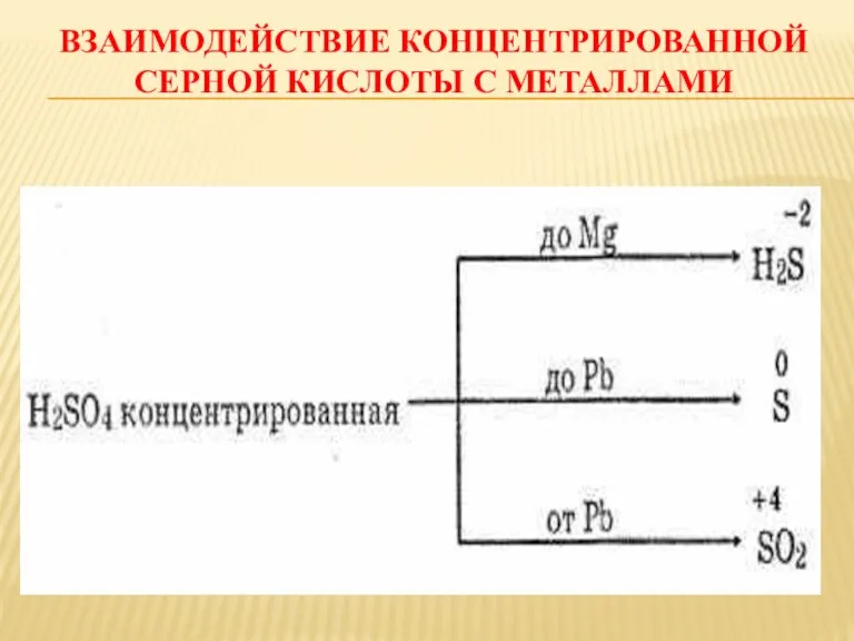 ВЗАИМОДЕЙСТВИЕ КОНЦЕНТРИРОВАННОЙ СЕРНОЙ КИСЛОТЫ С МЕТАЛЛАМИ