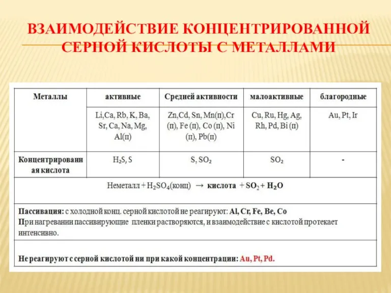 ВЗАИМОДЕЙСТВИЕ КОНЦЕНТРИРОВАННОЙ СЕРНОЙ КИСЛОТЫ С МЕТАЛЛАМИ