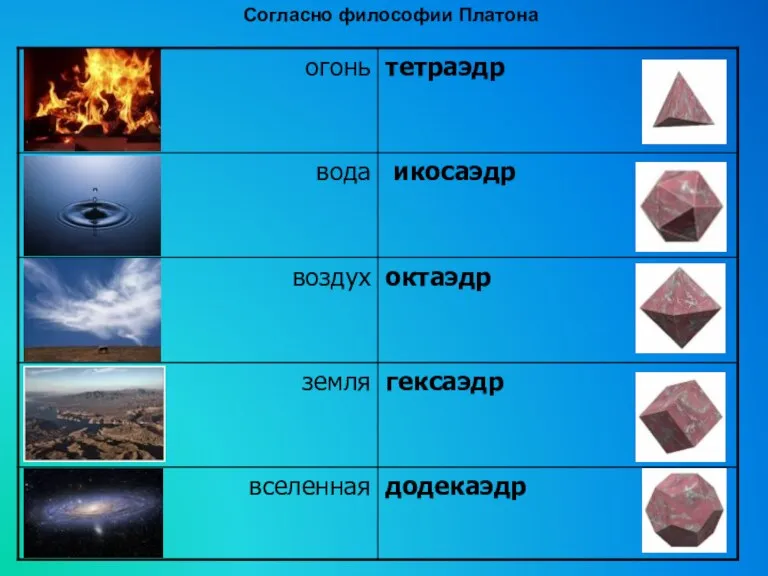 Согласно философии Платона