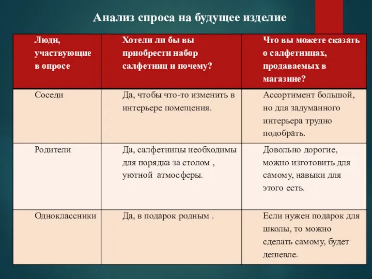 Анализ спроса на будущее изделие