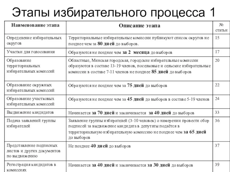 Этапы избирательного процесса 1