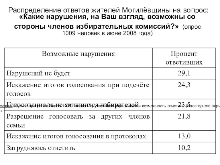 Распределение ответов жителей Могилёвщины на вопрос: «Какие нарушения, на Ваш