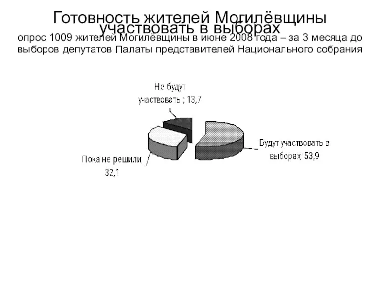 Готовность жителей Могилёвщины участвовать в выборах опрос 1009 жителей Могилёвщины