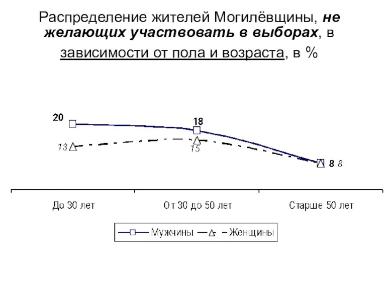 Распределение жителей Могилёвщины, не желающих участвовать в выборах, в зависимости от пола и возраста, в %