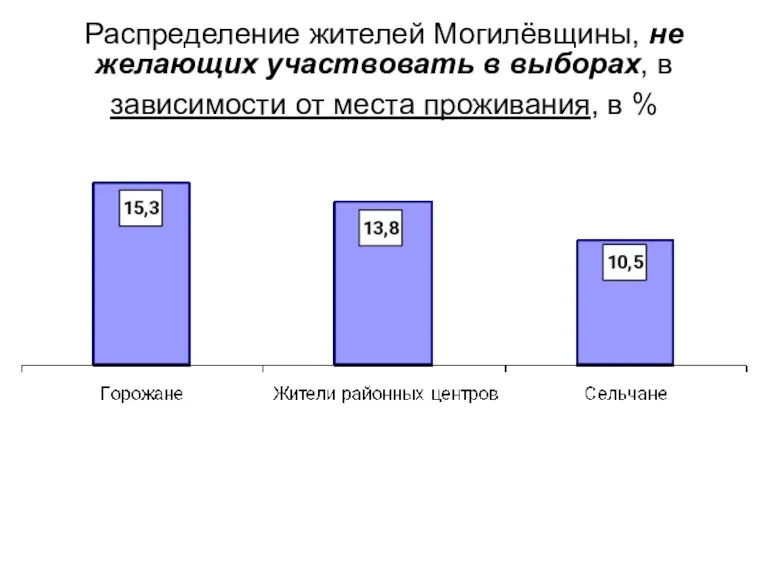 Распределение жителей Могилёвщины, не желающих участвовать в выборах, в зависимости от места проживания, в %