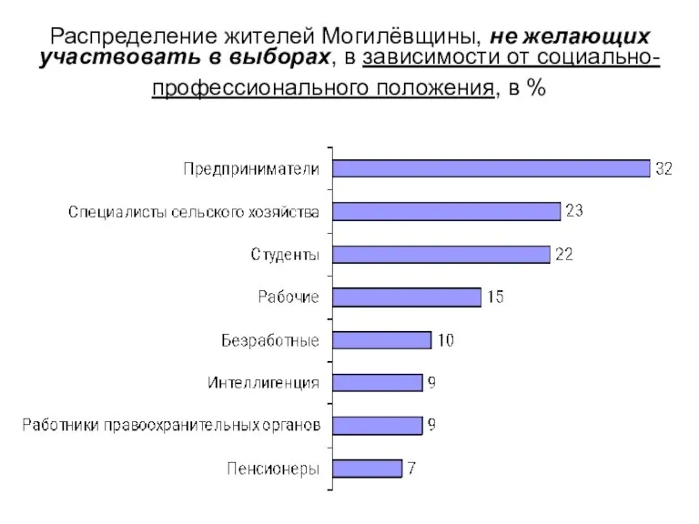 Распределение жителей Могилёвщины, не желающих участвовать в выборах, в зависимости от социально-профессионального положения, в %