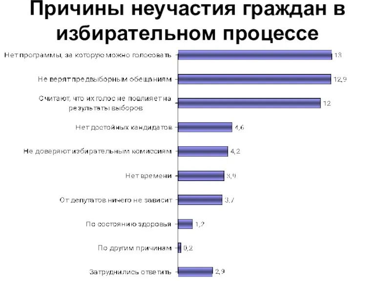 Причины неучастия граждан в избирательном процессе