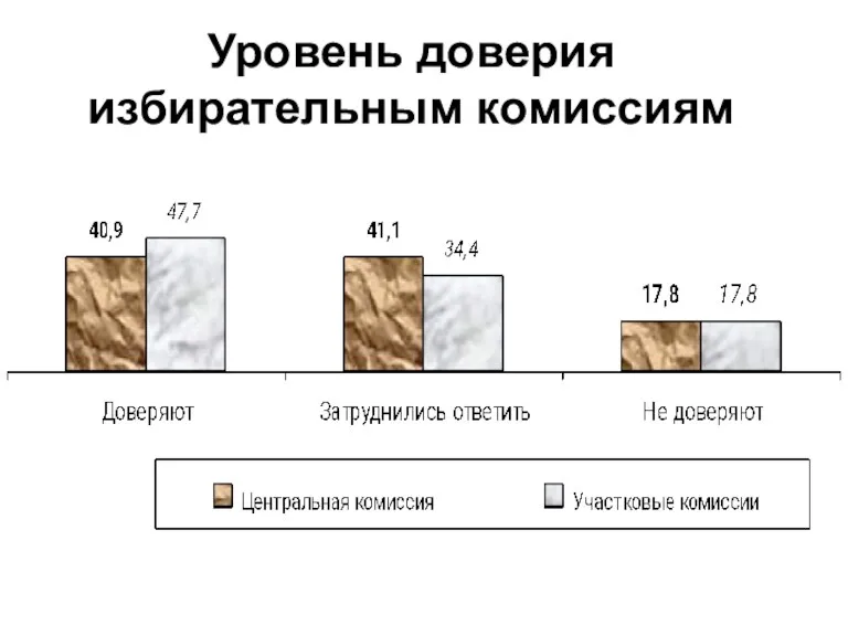 Уровень доверия избирательным комиссиям