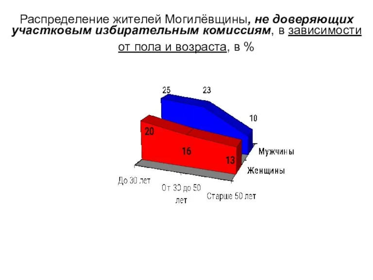 Распределение жителей Могилёвщины, не доверяющих участковым избирательным комиссиям, в зависимости от пола и возраста, в %