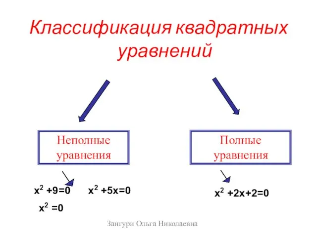 Классификация квадратных уравнений Неполные уравнения Полные уравнения Зангури Ольга Николаевна