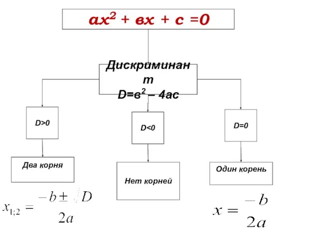 ах2 + вх + с =0 Дискриминант D=в2 – 4ас