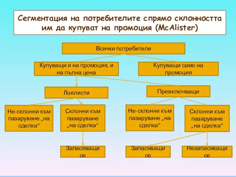 Сегментация на потребителите спрямо склонността им да купуват на промоция