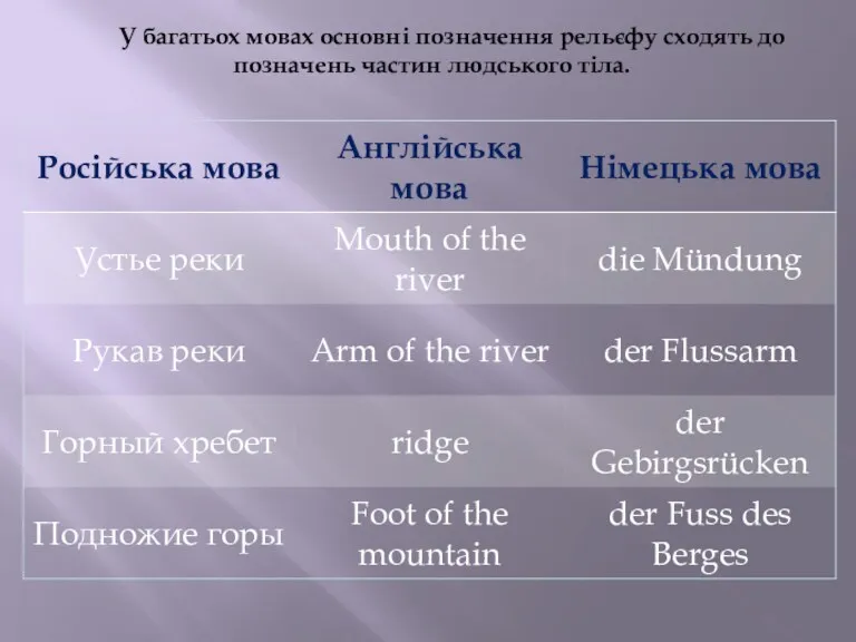 У багатьох мовах основні позначення рельєфу сходять до позначень частин людського тіла.