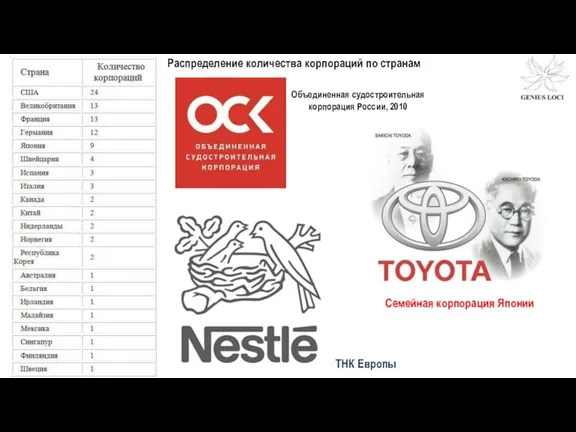 ТНК Европы Семейная корпорация Японии Объединенная судостроительная корпорация России, 2010 Распределение количества корпораций по странам