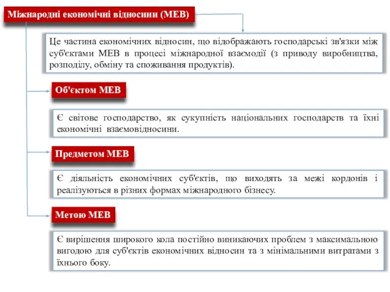 Міжнародні економічні відносини (МЕВ) це Це частина економічних відносин, що