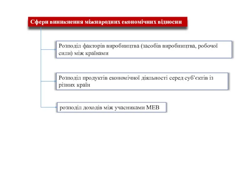 Сфери виникнення міжнародних економічних відносин Розподіл факторів виробництва (засобів виробництва,