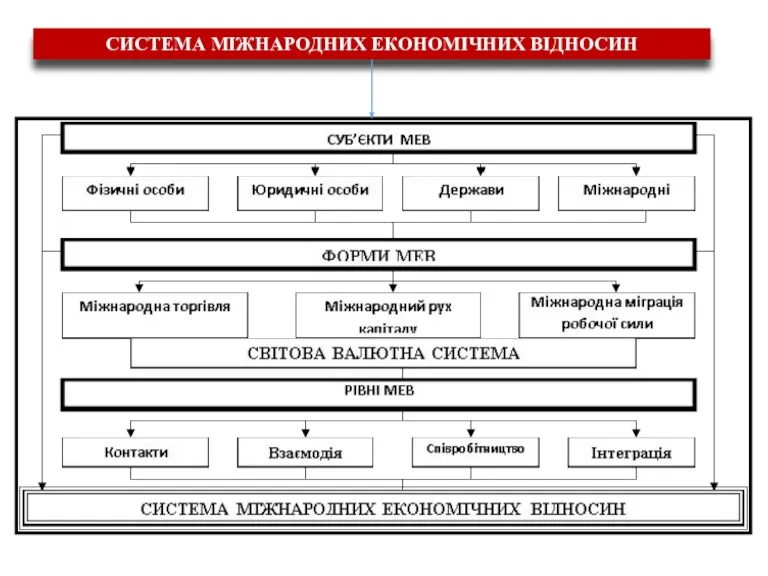 СИСТЕМА МІЖНАРОДНИХ ЕКОНОМІЧНИХ ВІДНОСИН