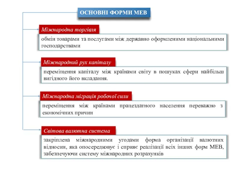 ОСНОВНІ ФОРМИ МЕВ Міжнародна торгівля обмін товарами та послугами між