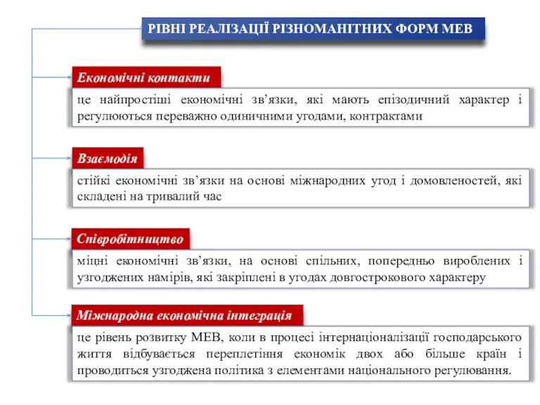 РІВНІ РЕАЛІЗАЦІЇ РІЗНОМАНІТНИХ ФОРМ МЕВ Економічні контакти це найпростіші економічні