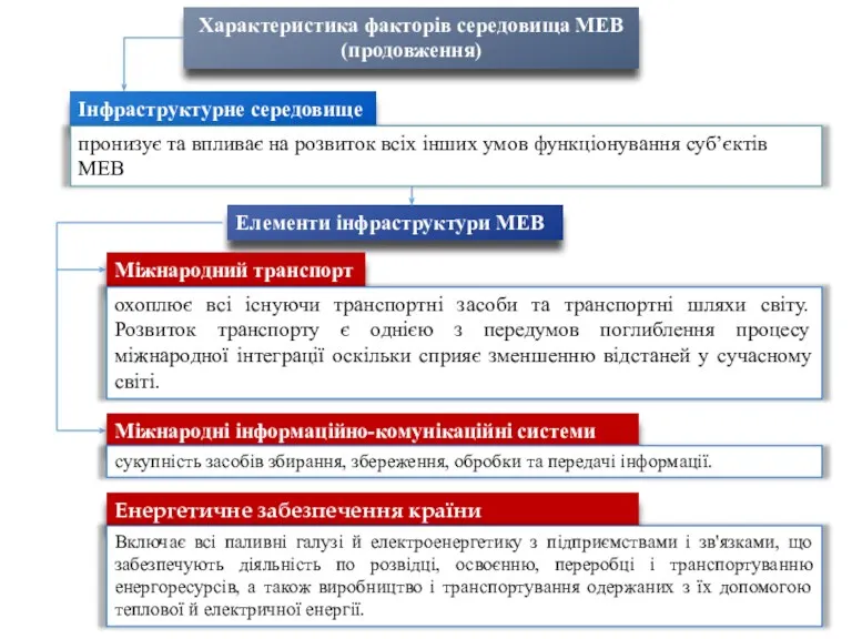 Характеристика факторів середовища МЕВ (продовження) Інфраструктурне середовище пронизує та впливає