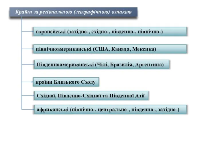 Країни за регіональною (географічною) ознакою європейські (західно-, східно-, південно-, північно-)
