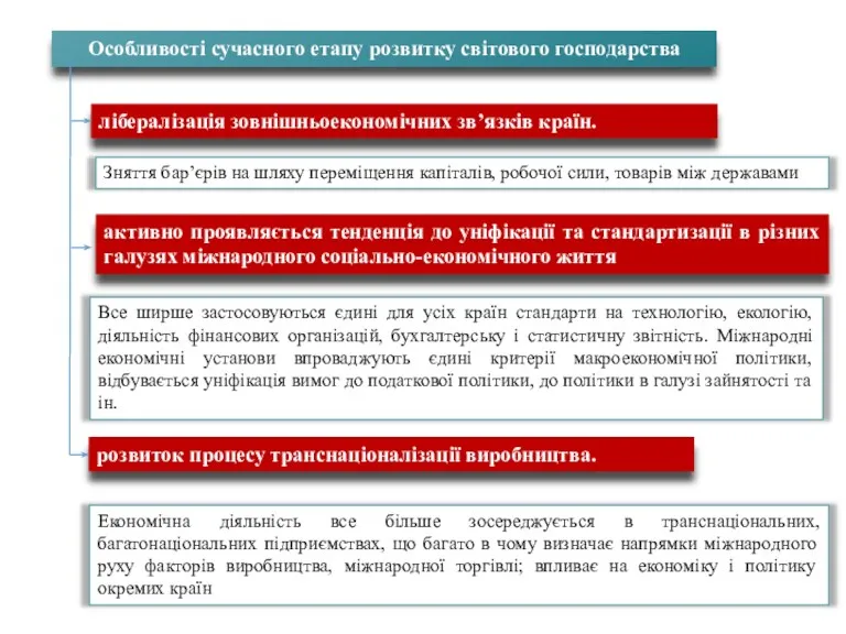 це Особливості сучасного етапу розвитку світового господарства лібералізація зовнішньоекономічних зв’язків