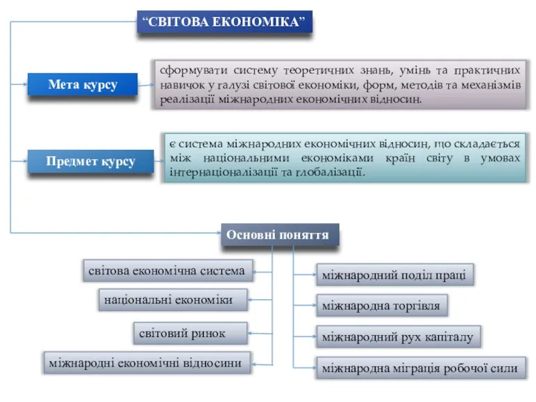 “СВІТОВА ЕКОНОМІКА” Мета курсу сформувати систему теоретичних знань, умінь та