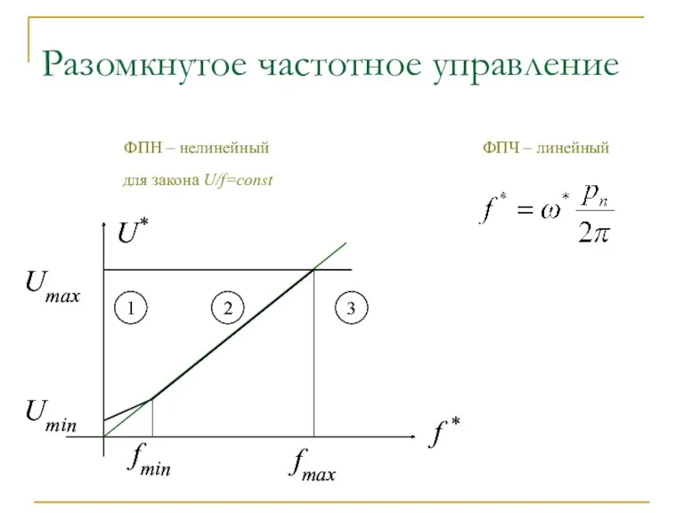 Разомкнутое частотное управление ФПН – нелинейный ФПЧ – линейный для закона U/f=const