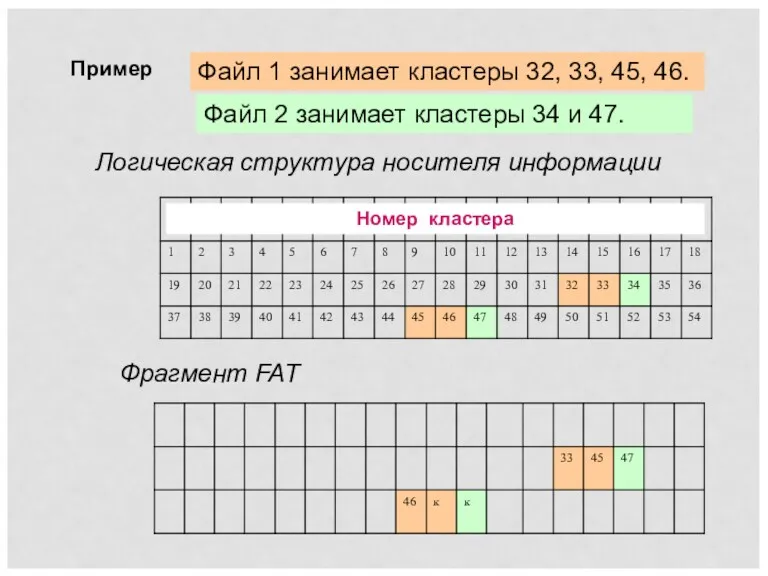 Пример Файл 1 занимает кластеры 32, 33, 45, 46. Логическая структура носителя информации