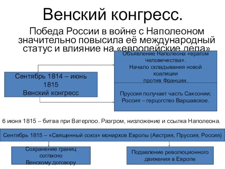 Венский конгресс. Победа России в войне с Наполеоном значительно повысила её международный статус