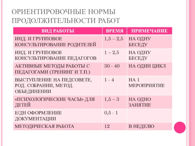 ОРИЕНТИРОВОЧНЫЕ НОРМЫ ПРОДОЛЖИТЕЛЬНОСТИ РАБОТ