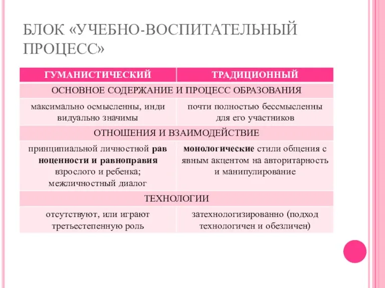 БЛОК «УЧЕБНО-ВОСПИТАТЕЛЬНЫЙ ПРОЦЕСС»