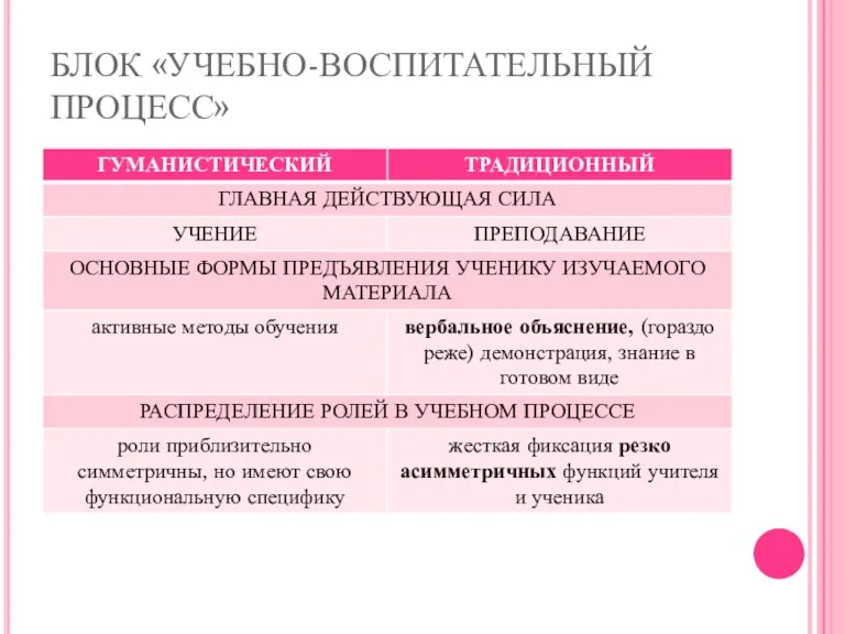 БЛОК «УЧЕБНО-ВОСПИТАТЕЛЬНЫЙ ПРОЦЕСС»