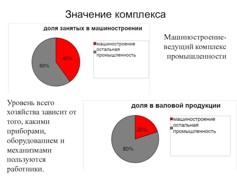 Значение комплекса Машиностроение- ведущий комплекс промышленности Уровень всего хозяйства зависит