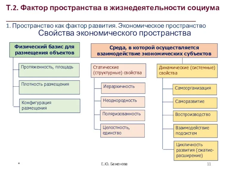 * Свойства экономического пространства Е.Ю. Баженова Т.2. Фактор пространства в