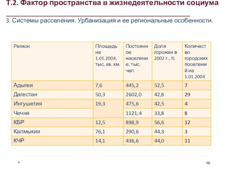 * Т.2. Фактор пространства в жизнедеятельности социума _______________________________________ 3. Системы расселения. Урбанизация и ее региональные особенности.