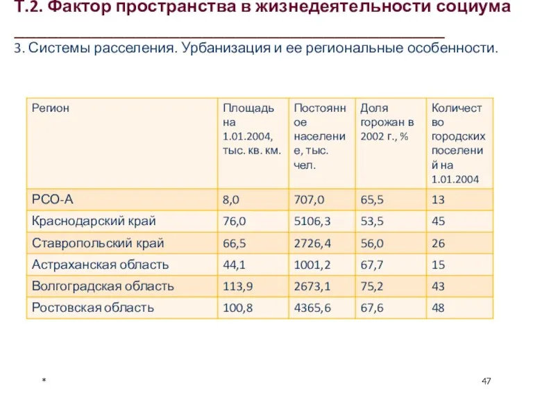 * Т.2. Фактор пространства в жизнедеятельности социума _______________________________________ 3. Системы расселения. Урбанизация и ее региональные особенности.