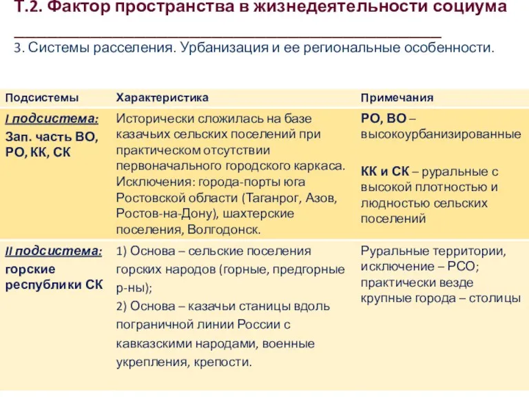 * Т.2. Фактор пространства в жизнедеятельности социума _______________________________________ 3. Системы расселения. Урбанизация и ее региональные особенности.