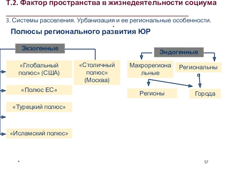 Полюсы регионального развития ЮР * Экзогенные Эндогенные «Глобальный полюс» (США)