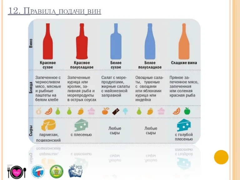 12. Правила подачи вин